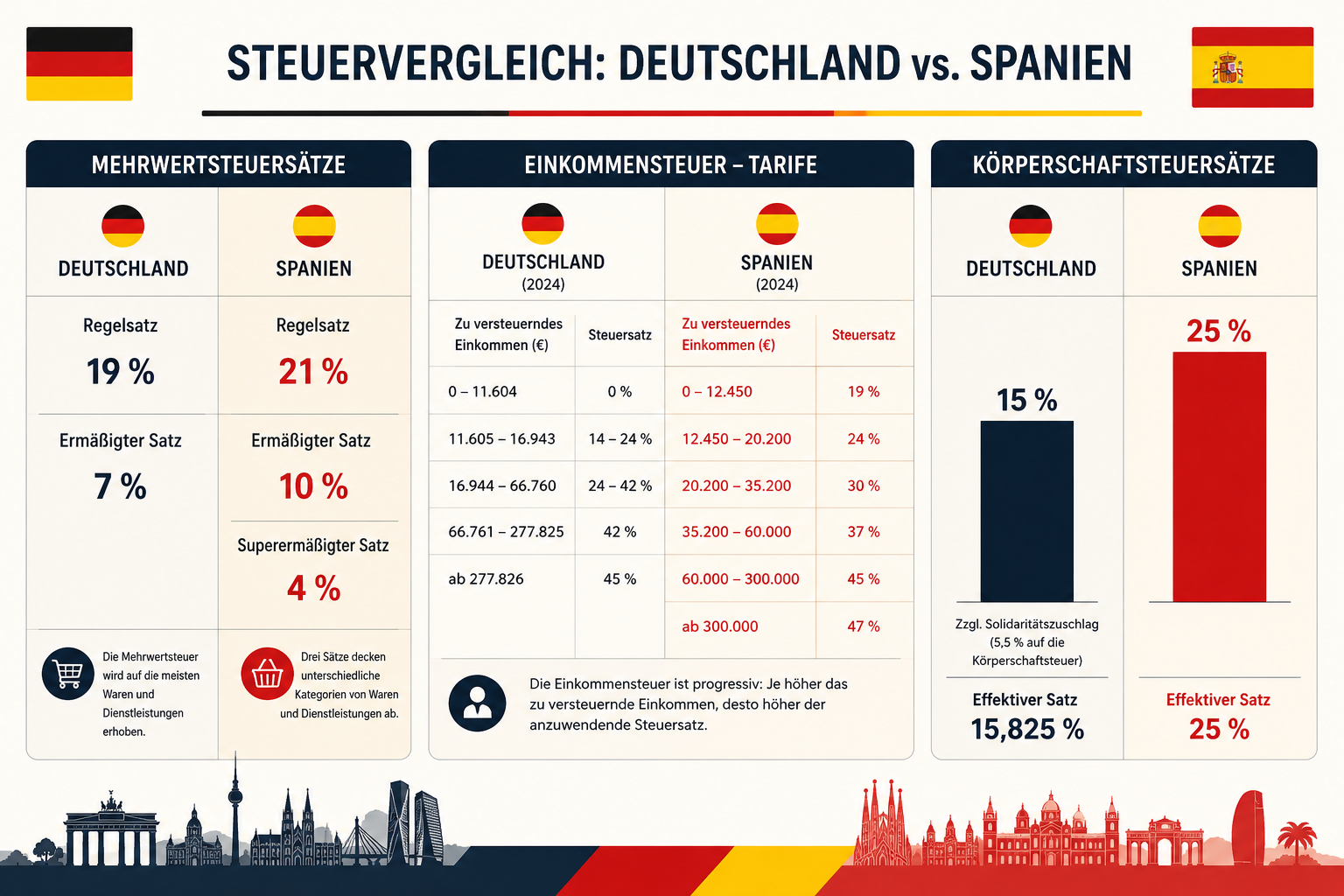 Steuerrecht Spanien: Warum das Steuersystem in Spanien anders ist