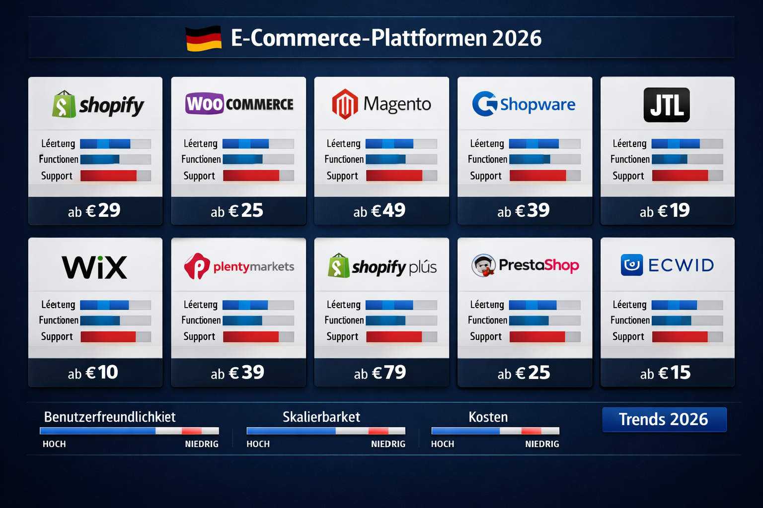 Die 10 besten Online-Shop-Systeme im Vergleich (2026)