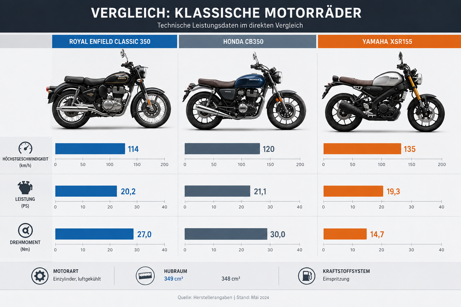 Professionelles Querformat () Infografik im modernen Stil zeigt Vergleichstabelle mit drei Motorrädern nebeneinander: Royal