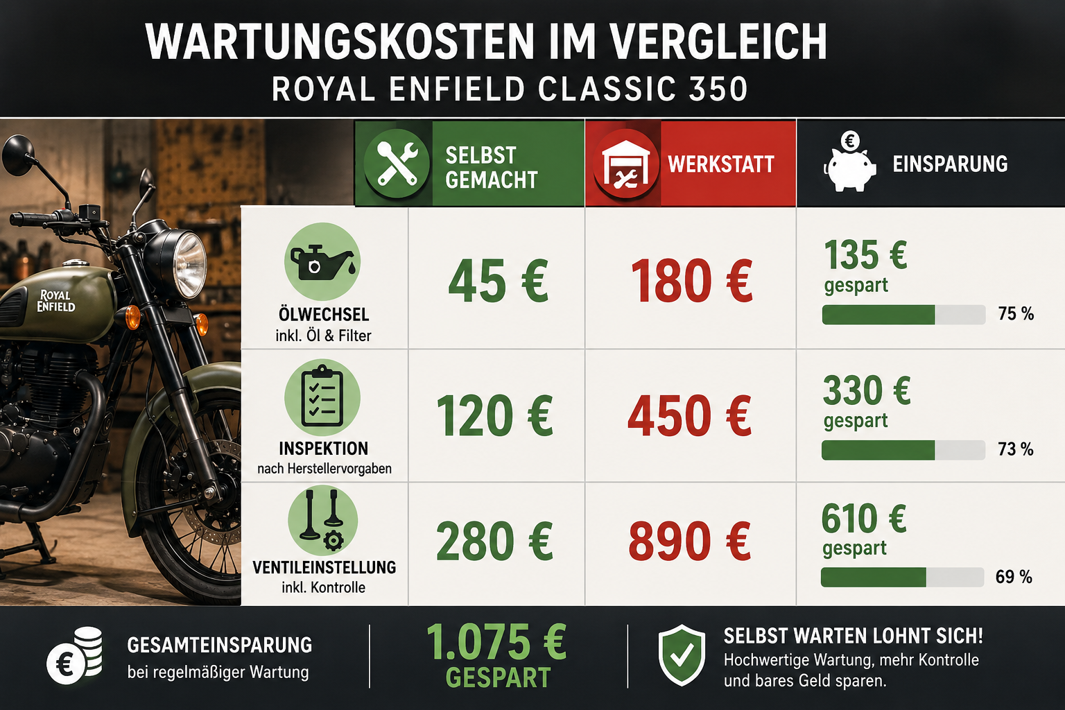 Detailliertes Querformat () Vergleichstabelle zeigt Wartungskosten DIY vs. Werkstatt für Royal Enfield Classic 350: