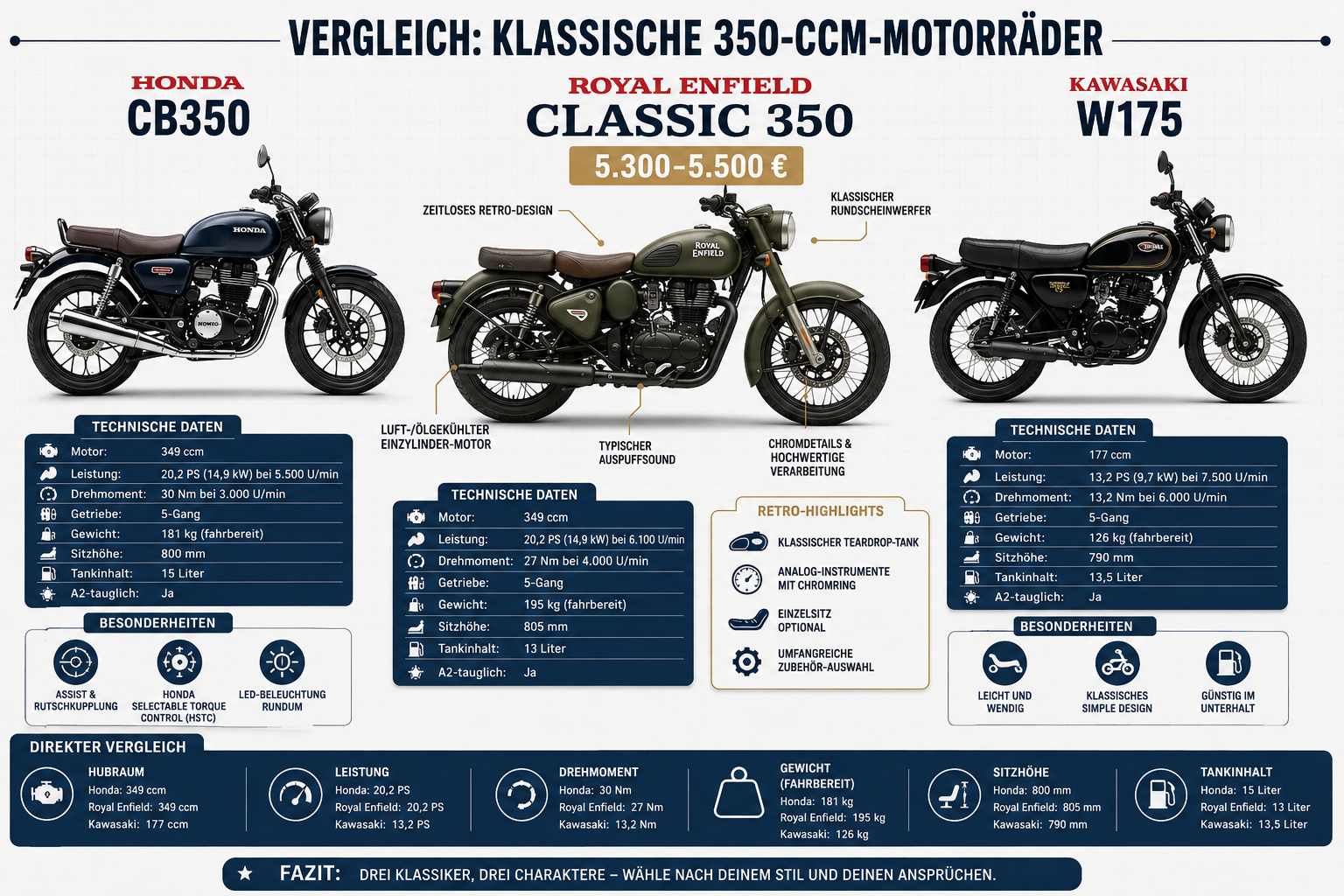 () detailed comparison infographic showing Royal Enfield Classic 350 positioned center with price tag '5.300-5.500 €' in
