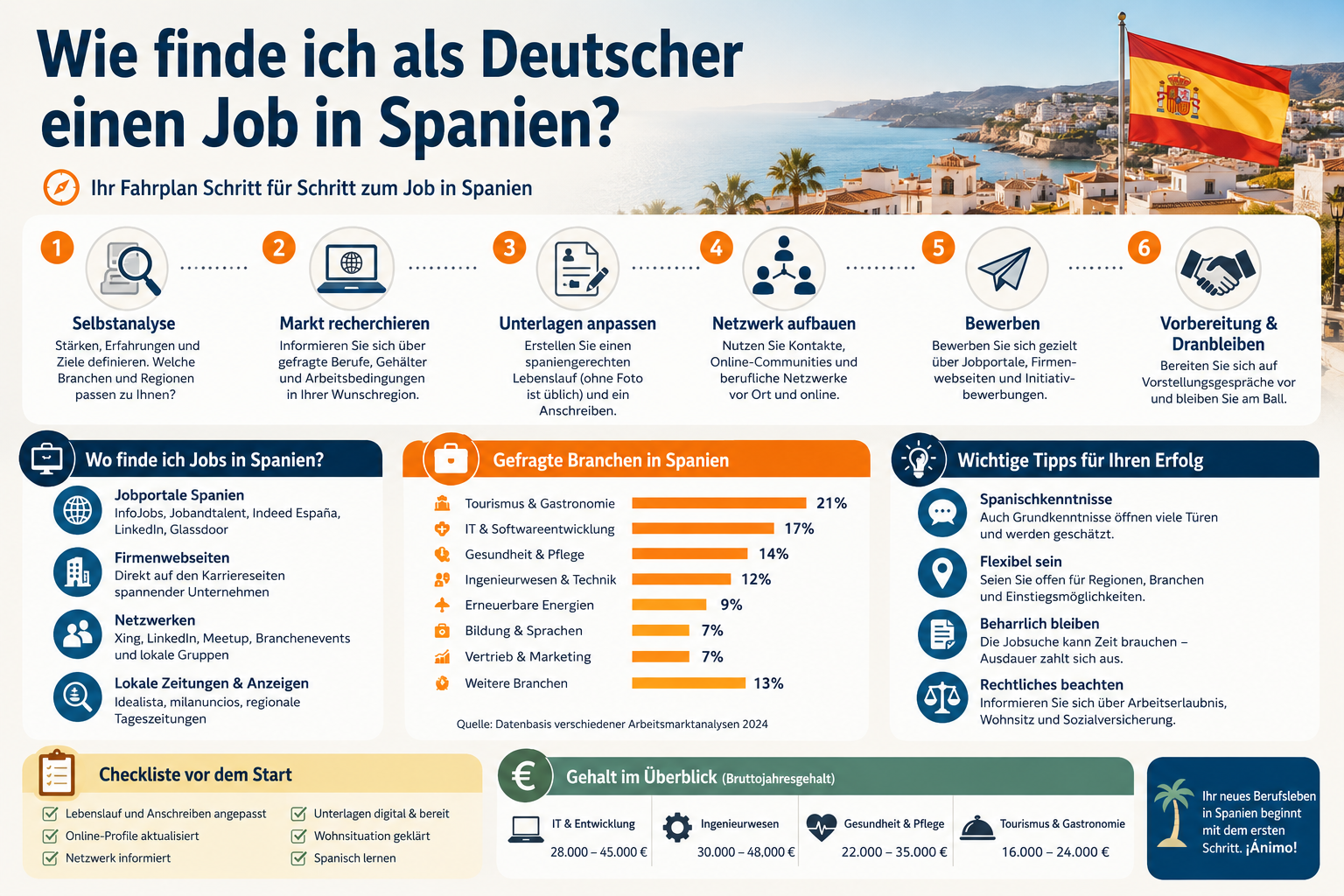 Professional infographic for article "Spanien Auswandern Jobs: Was Deutsche wirklich wissen müssen", section: "Wie finde ich