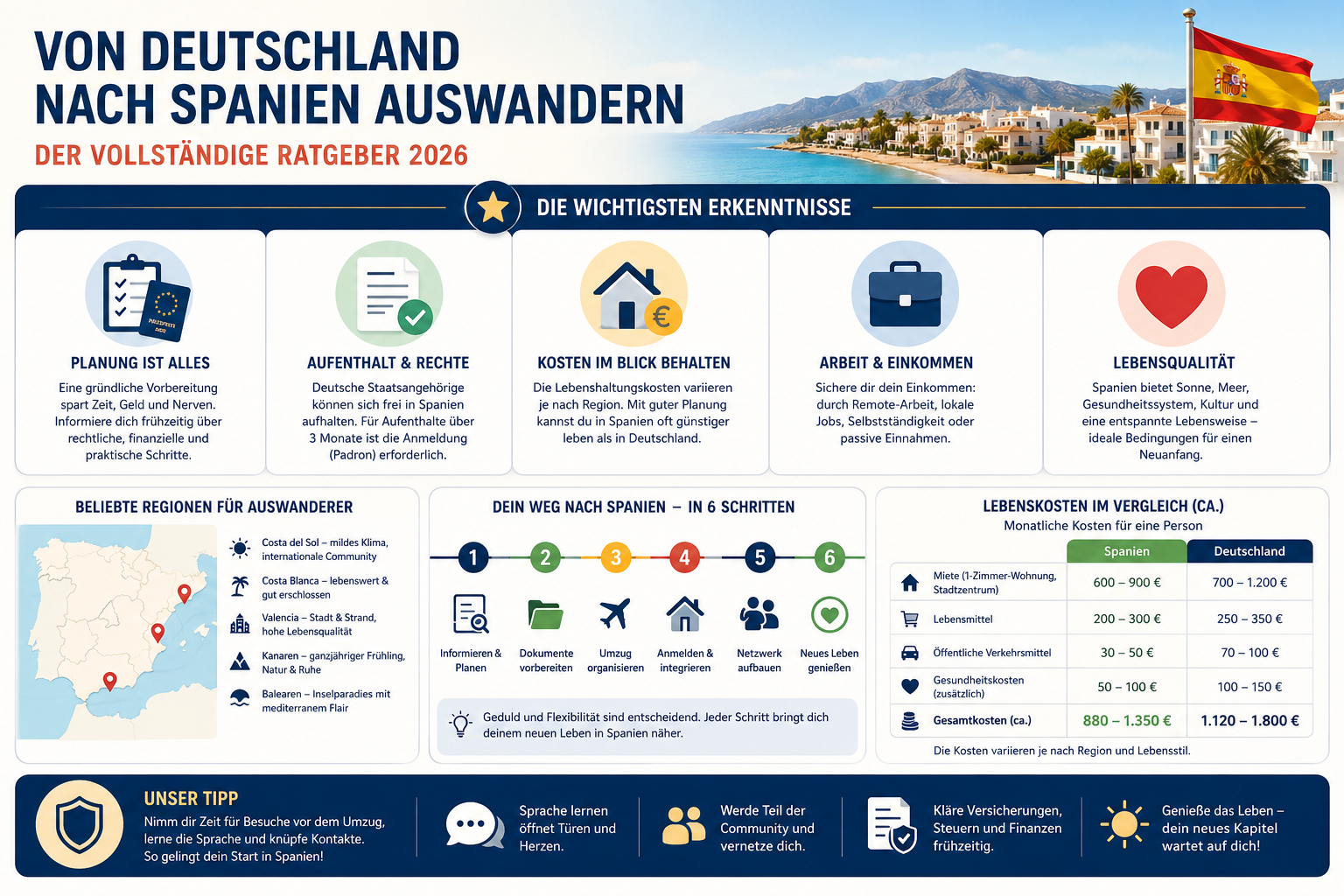 Professional infographic for article "Von Deutschland nach Spanien auswandern: Der vollständige Ratgeber 2026", section: