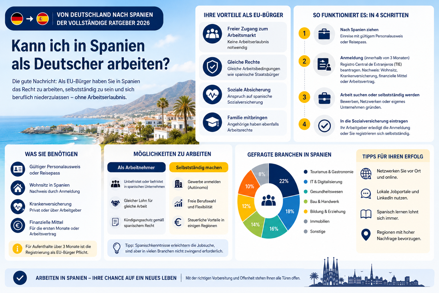 Professional infographic for article "Von Deutschland nach Spanien auswandern: Der vollständige Ratgeber 2026", section: