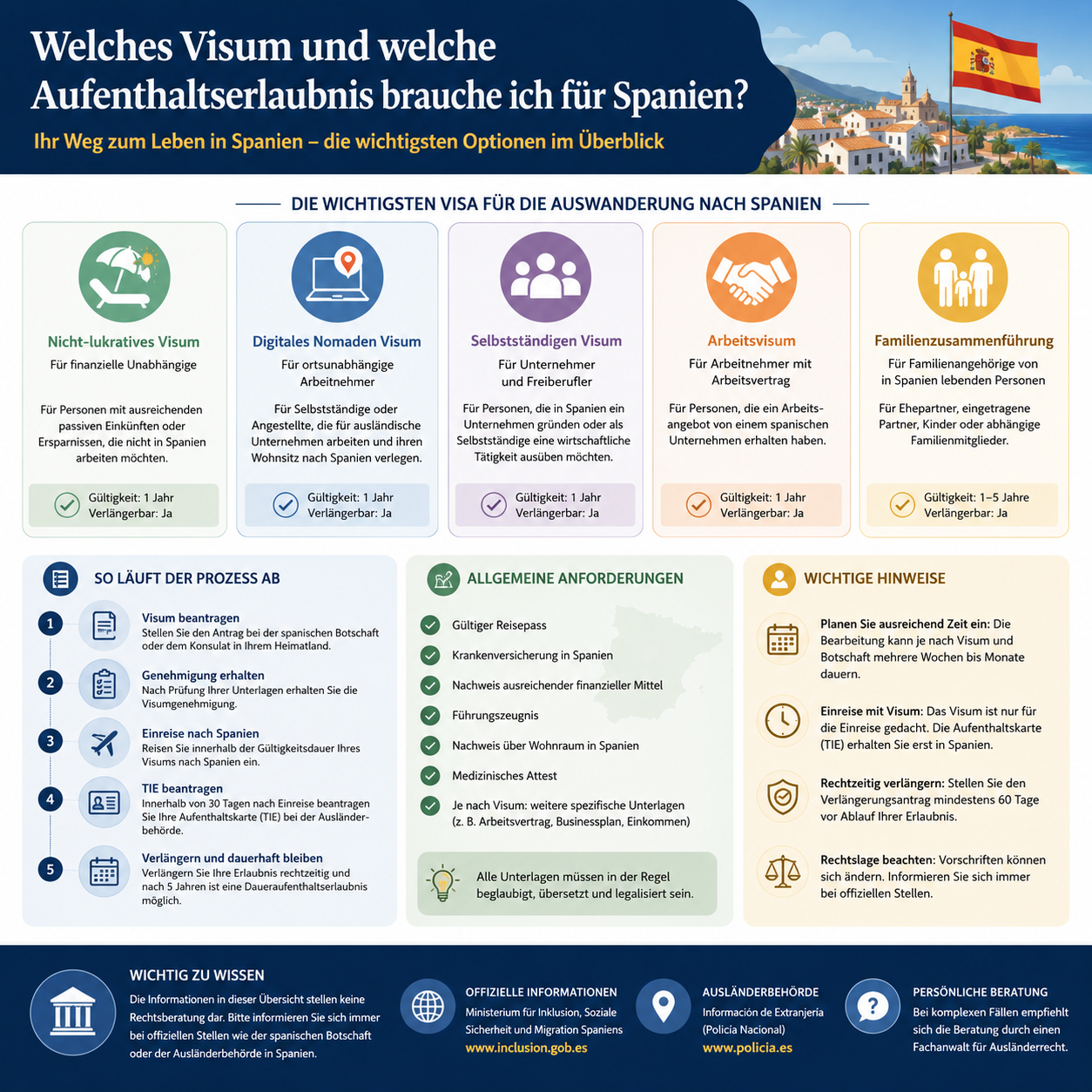 Professional infographic for article "Spanien Auswandern – Aber Wohin? Die besten Regionen und Städte im Überblick",