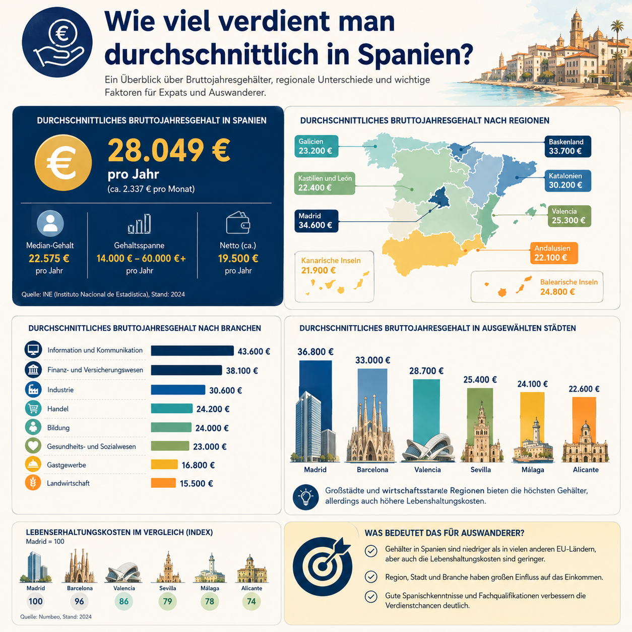 Professional infographic for article "Spanien Auswandern – Aber Wohin? Die besten Regionen und Städte im Überblick",