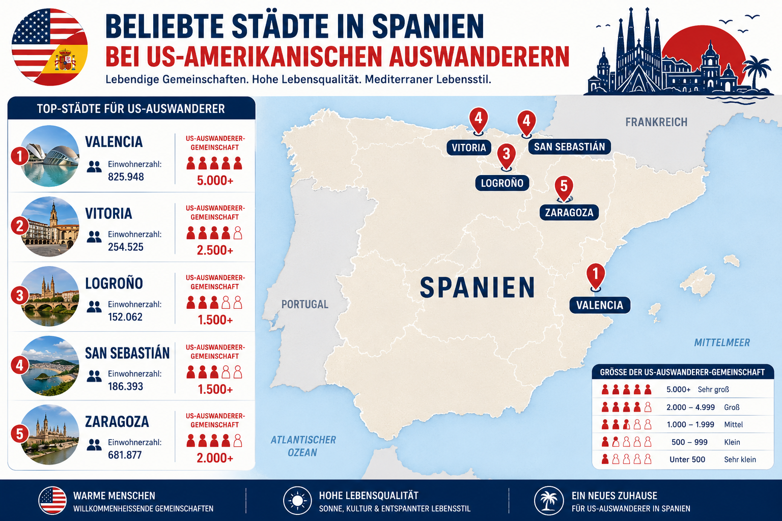 Infographic showing a map of Spain with highlighted cities popular among US expats (Valencia, Vitoria, Logroño, San