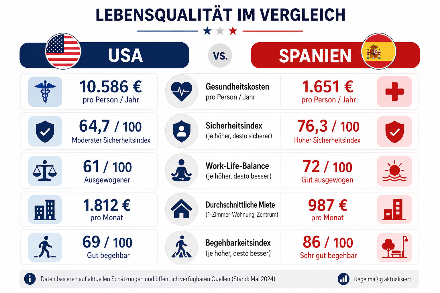 Side-by-side comparison infographic: USA vs Spain lifestyle metrics — healthcare costs, safety index, work-life balance