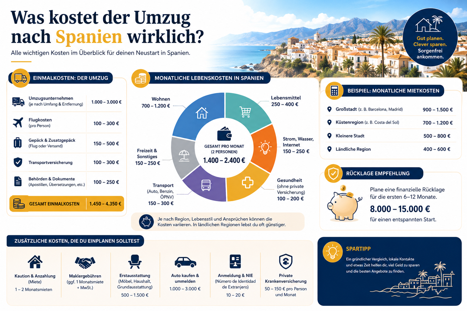 Professional infographic for article "Dein kompletter Leitfaden: Erfolgreich nach Spanien auswandern in 2026", section: "Was
