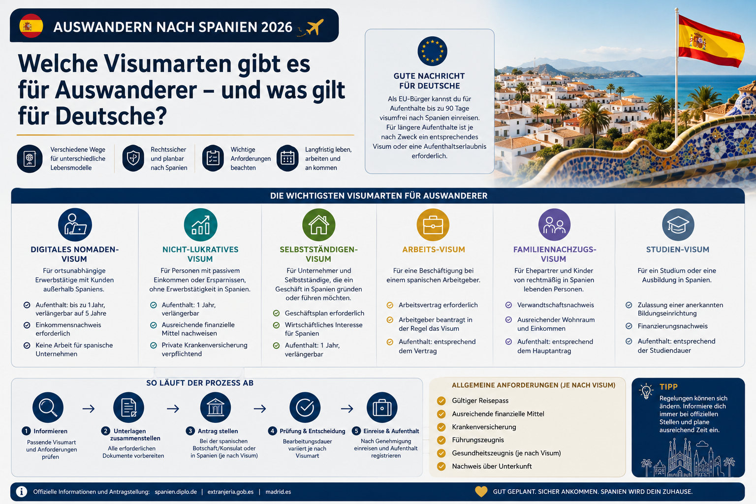 Professional infographic for article "Dein kompletter Leitfaden: Erfolgreich nach Spanien auswandern in 2026", section: