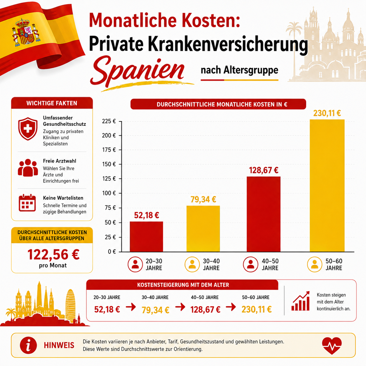 () showing a detailed cost comparison chart with bar graphs labeled in German: 'Monatliche Kosten: Private