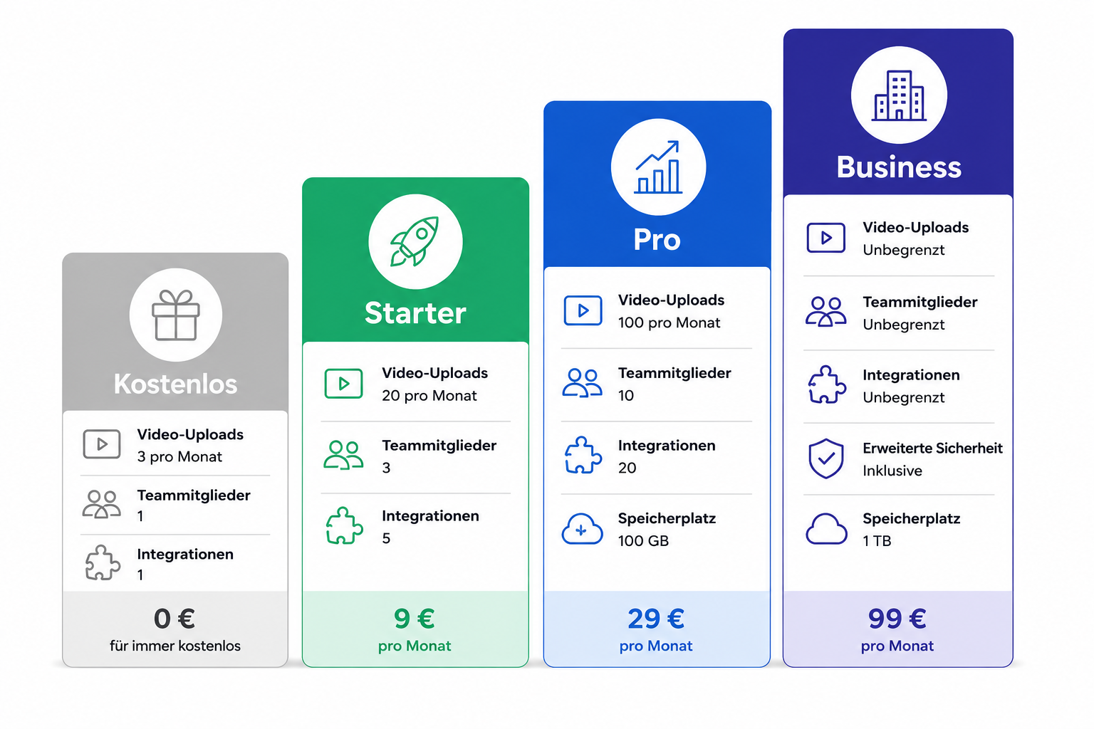 Infographic showing four pricing tiers (Free, Starter, Pro, Business) as ascending steps with icons representing video