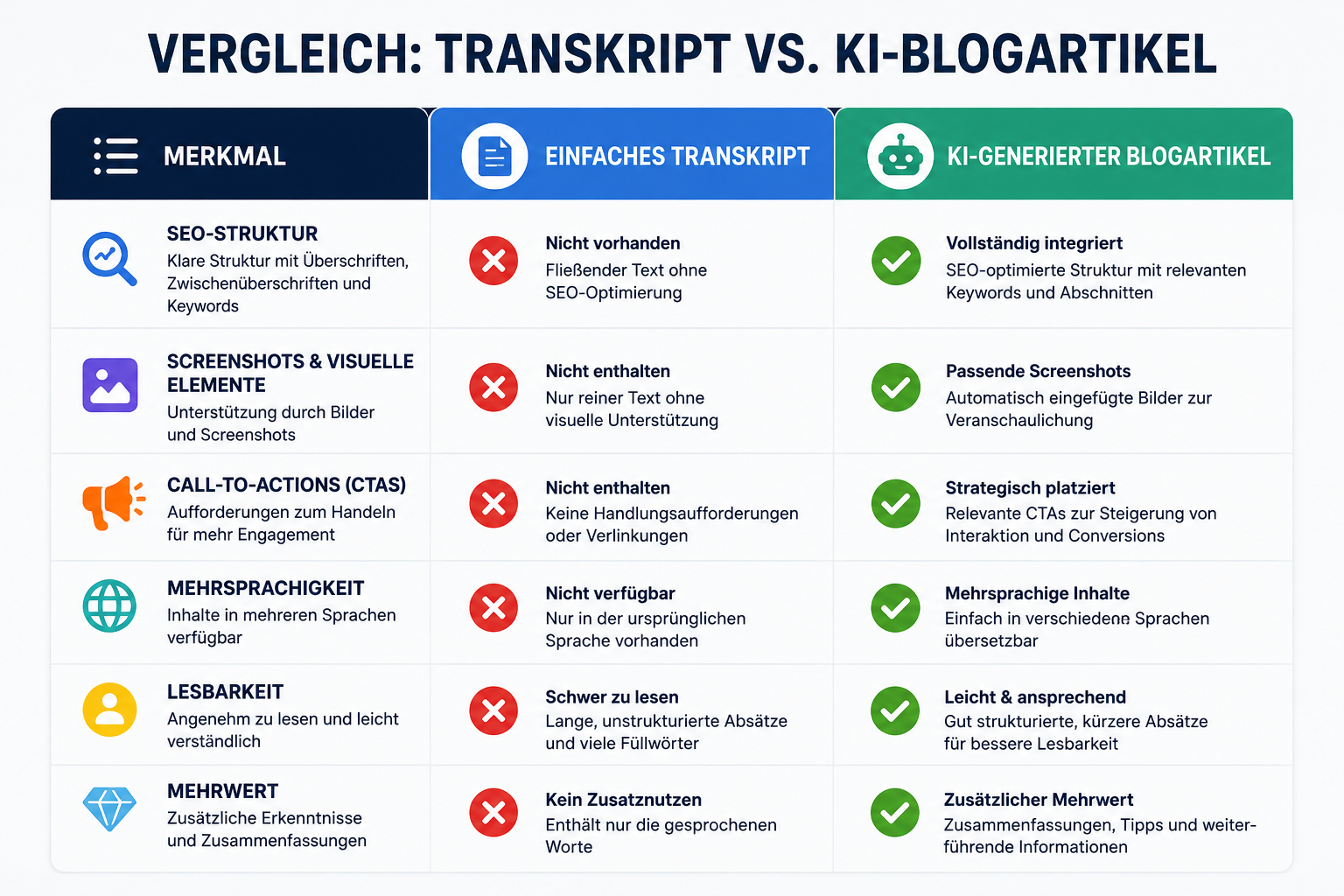 Comparison table visual: side-by-side columns showing 'Einfaches Transkript' vs 'KI-generierter Blogartikel' with checkmarks