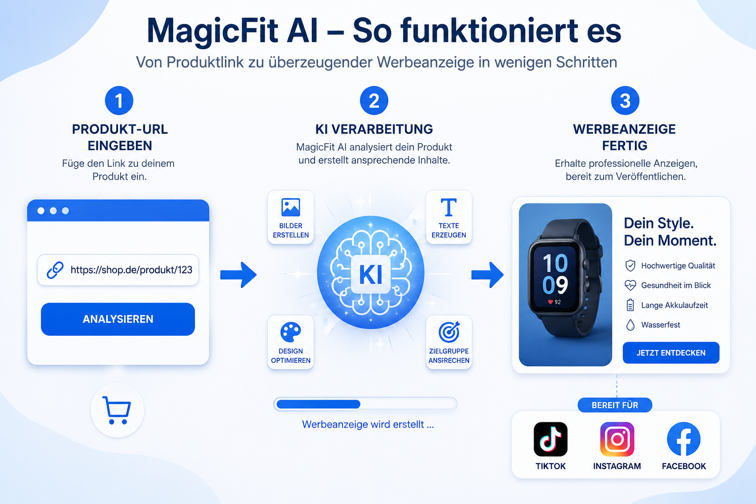 Clean infographic showing MagicFit AI workflow: product URL input arrow to AI processing arrow to finished ad creative, with