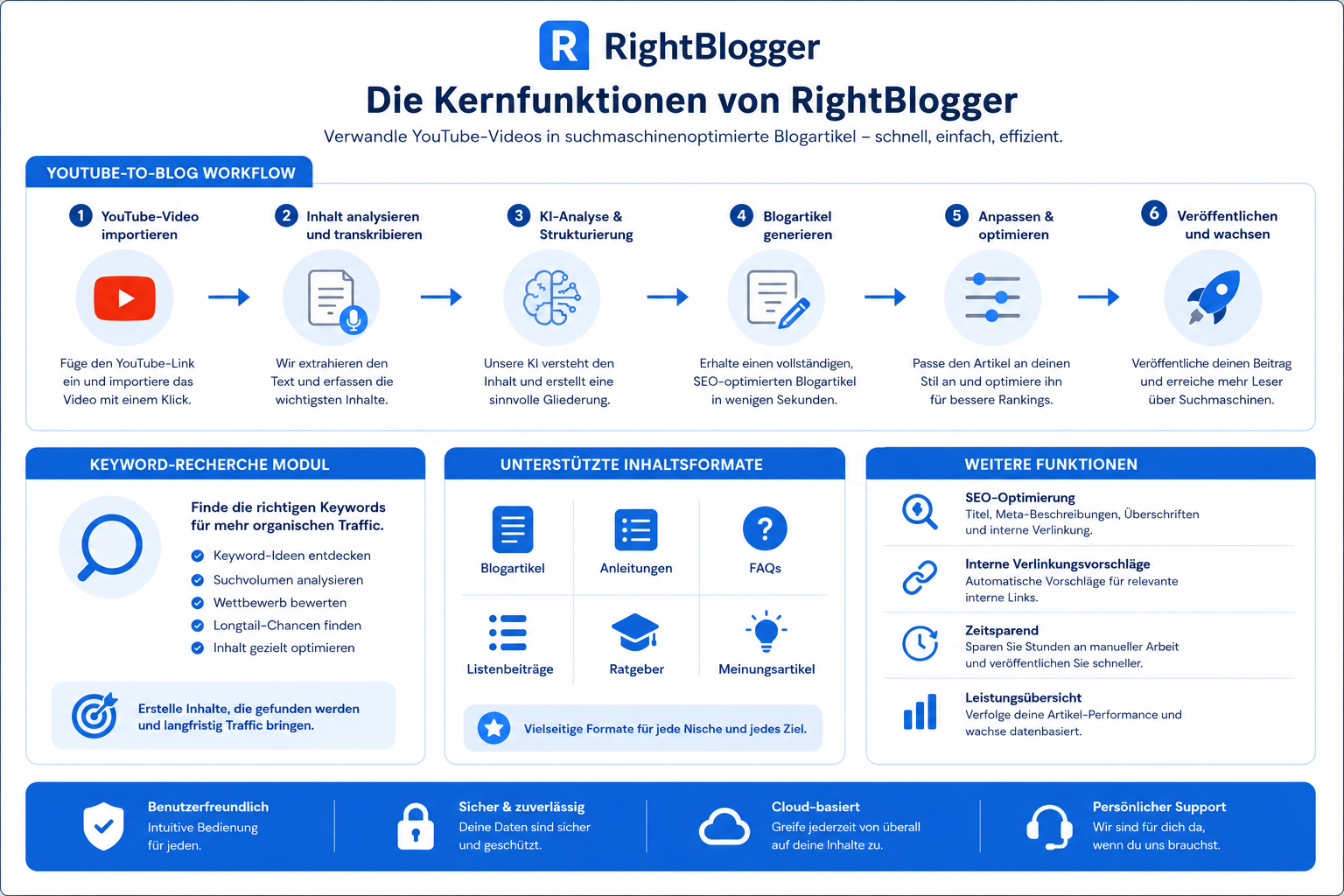 Infographic showing RightBlogger's core feature set: YouTube-to-blog conversion workflow diagram with arrows, keyword