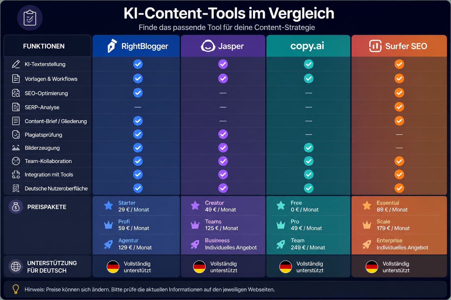 Comparison table graphic: RightBlogger vs Jasper vs Copy.ai vs Surfer SEO, side-by-side feature columns with checkmarks,