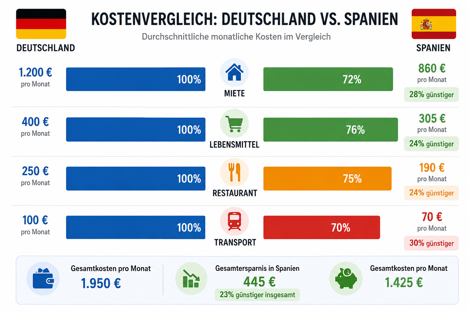 Landscape-Format () mit detailliertem Balkendiagramm zum Kostenvergleich Deutschland vs. Spanien, links deutsche Flagge,