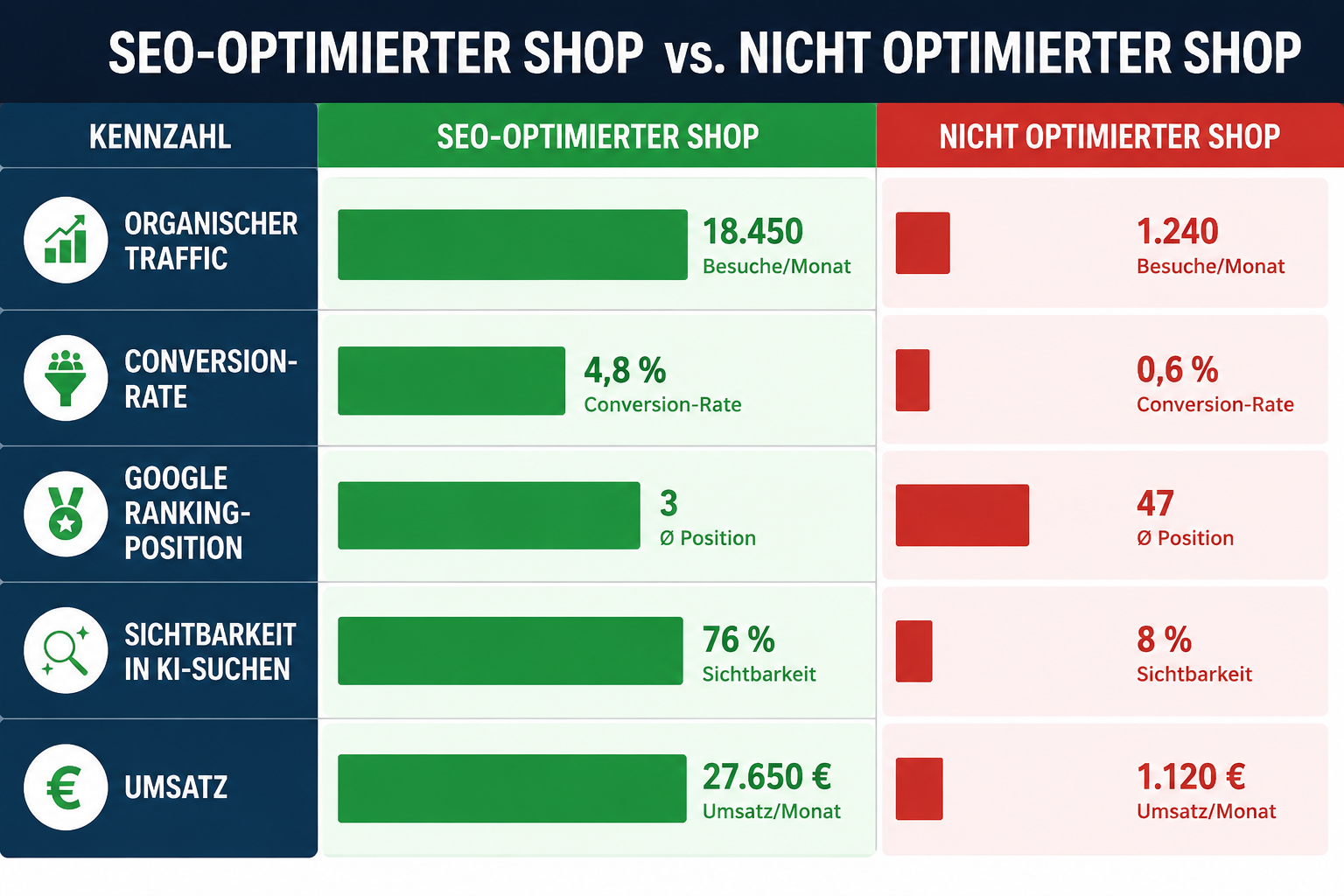 Suchmaschinenfreundlicher Shop: Für kleine oder große Unternehmen?