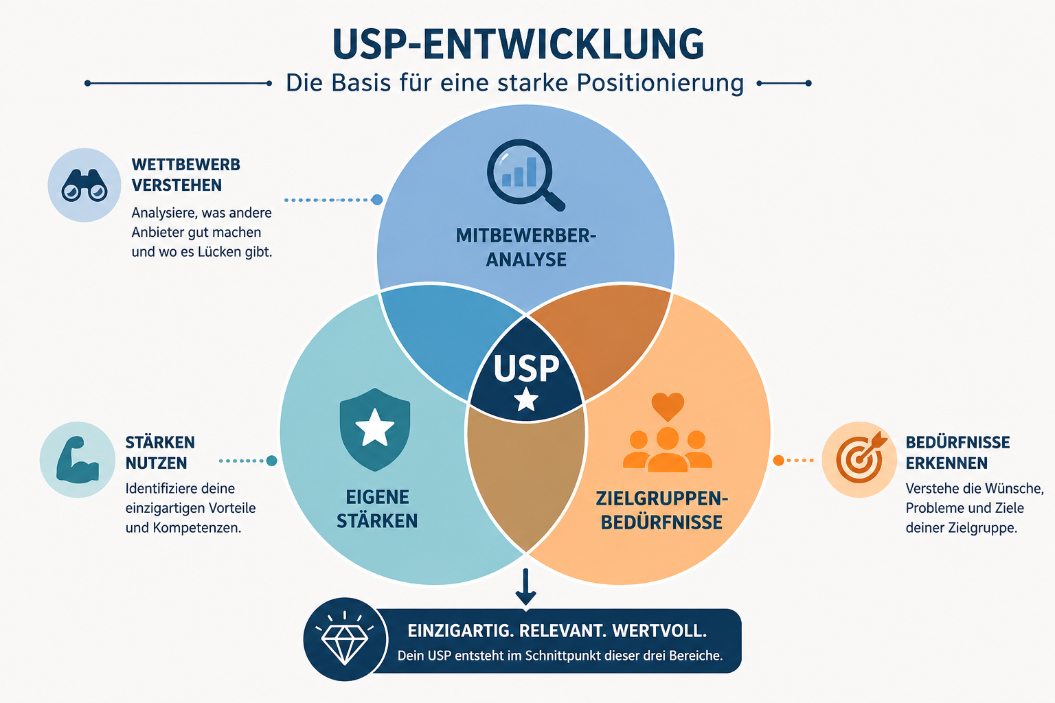 2. Dein Alleinstellungsmerkmal (USP): Warum „auch gut" nicht reicht