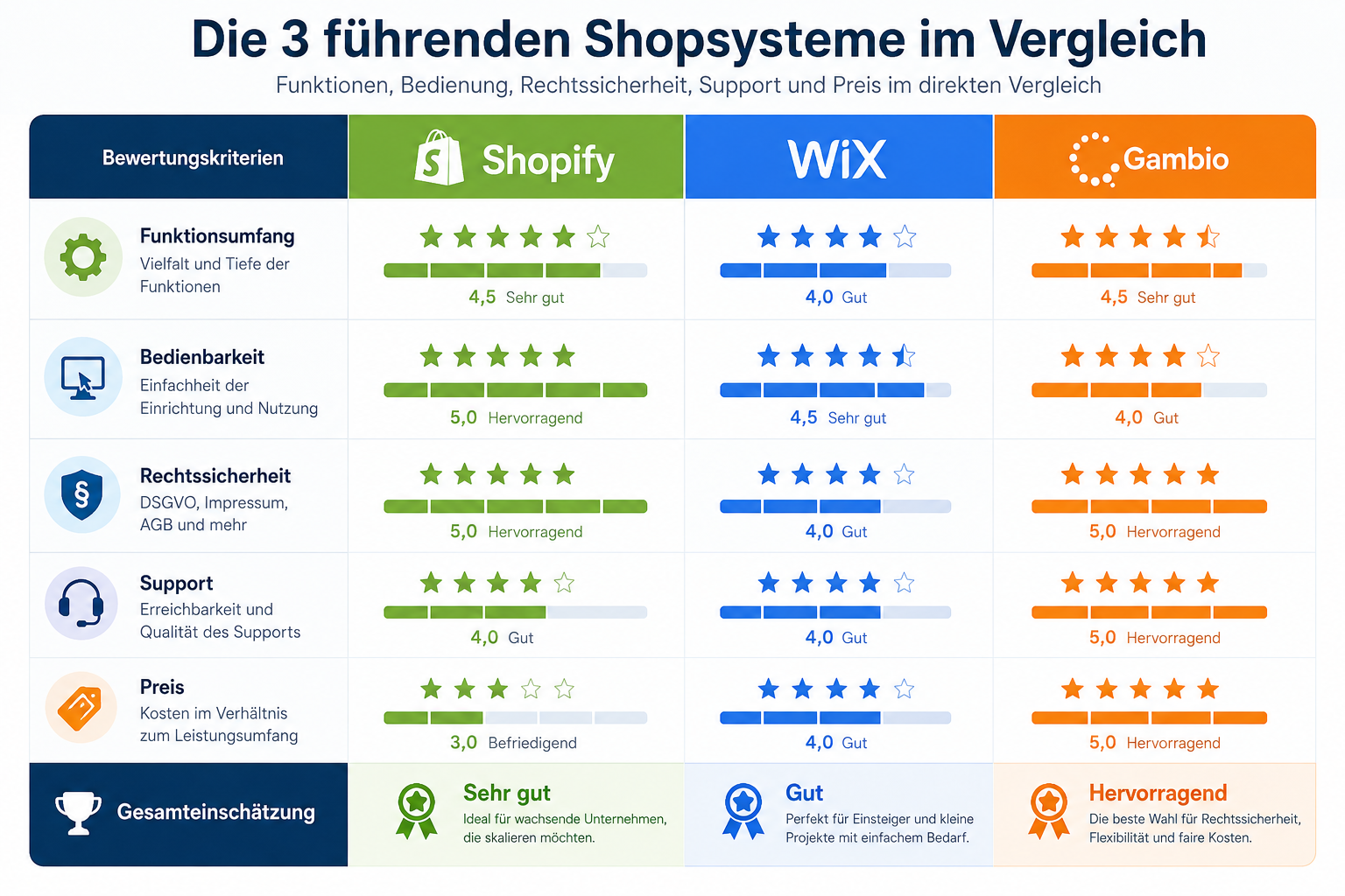 Infographic comparing top 3 shop systems: Shopify, Wix, Gambio side by side with score bars for Funktionsumfang,
