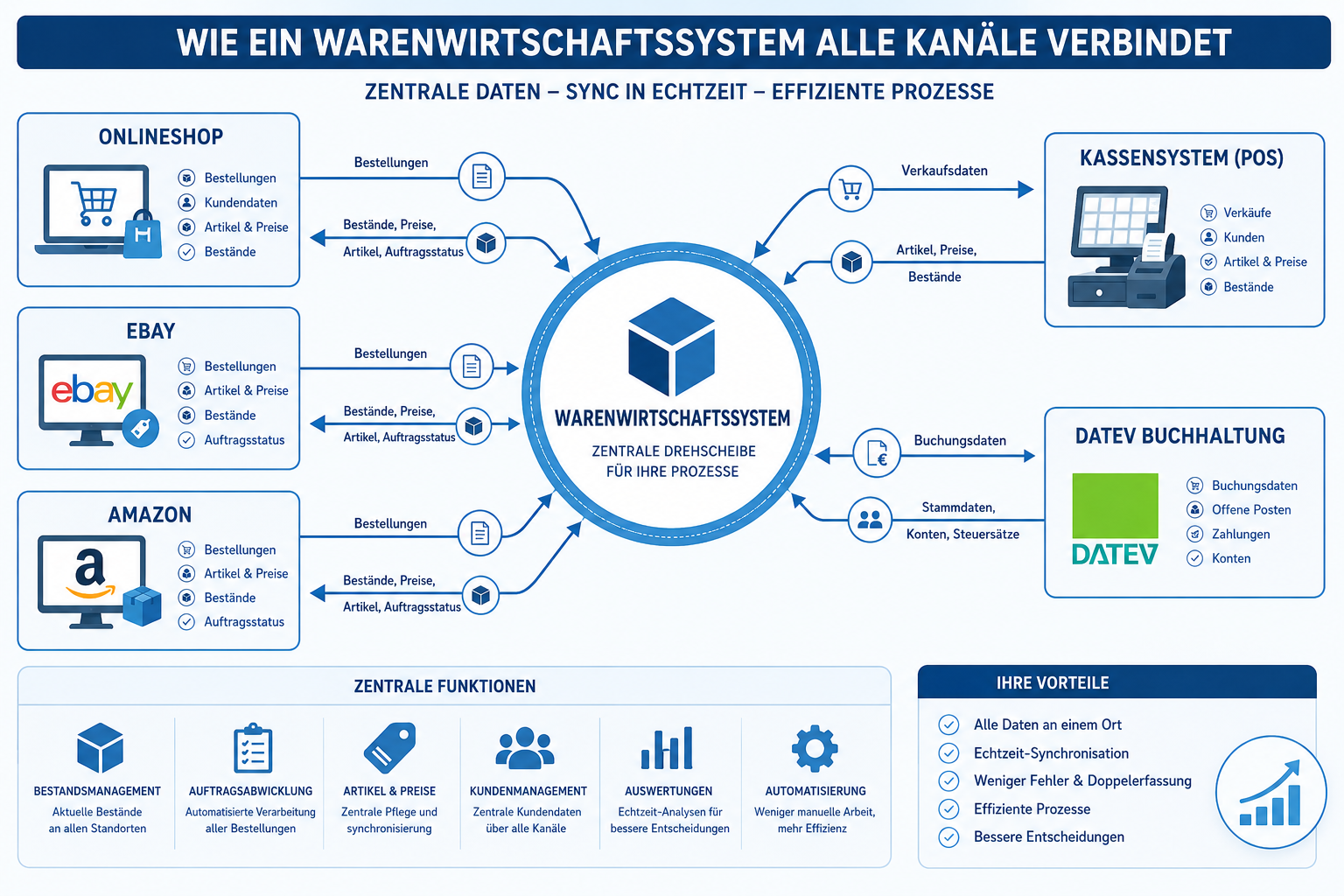 How a Warenwirtschaftssystem connects Onlineshop, eBay, Amazon, POS cashier system, and DATEV accounting in a hub-and-spoke
