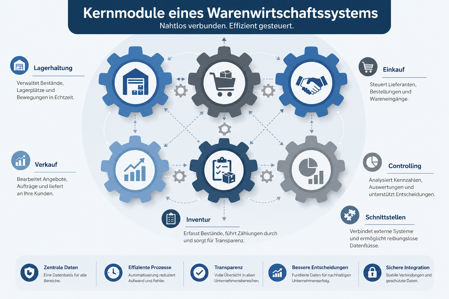Feature matrix infographic showing core Warenwirtschaftssystem modules (Lagerhaltung, Einkauf, Verkauf, Inventur,