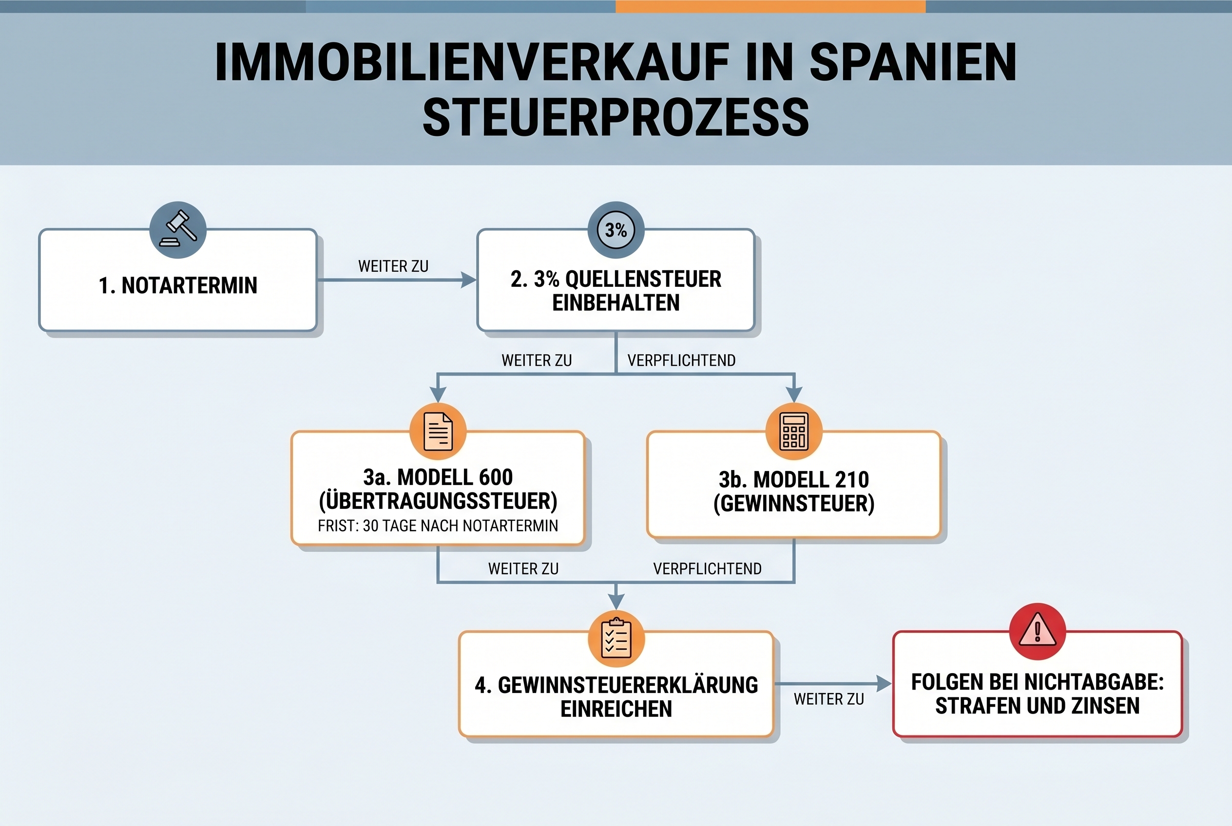 Step-by-step visual flowchart: Immobilienverkauf in Spanien tax process - from Notartermin to 30-day deadline, Modell
