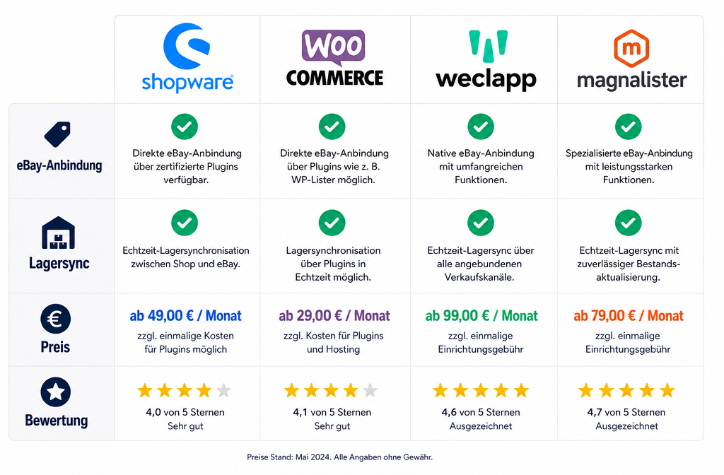 () comparison table visual showing four software logos side by side (Shopware, WooCommerce, weclapp, magnalister) with
