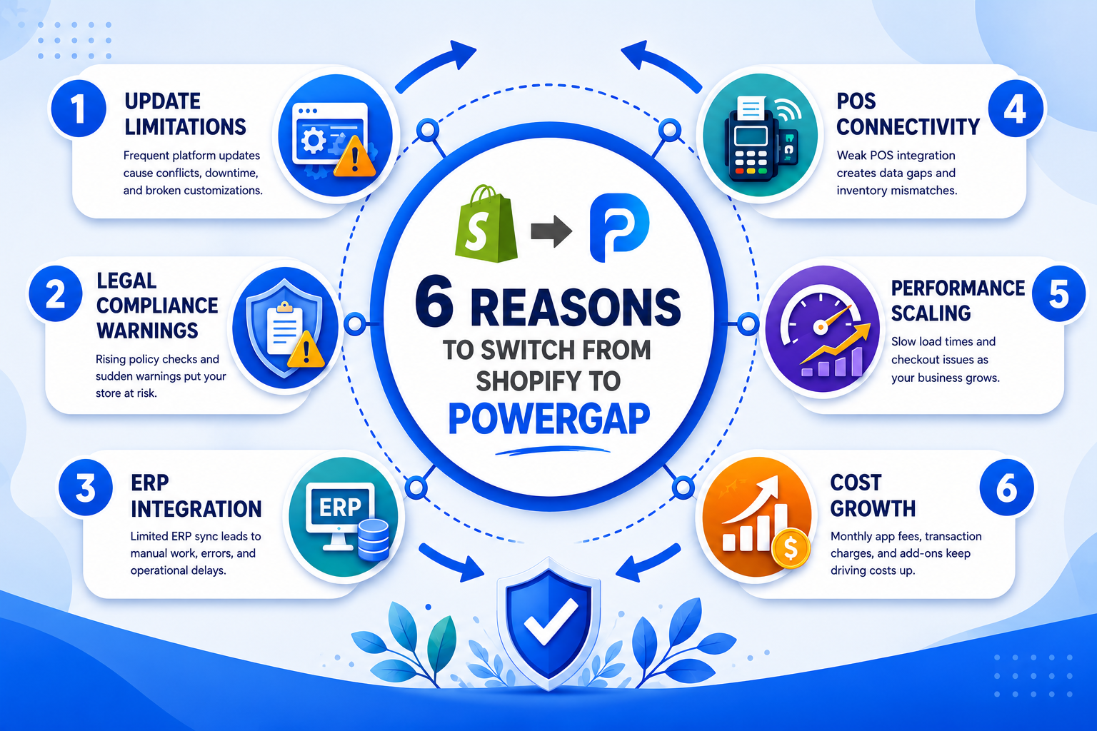 Infographic diagram showing 6 common reasons for switching from Shopify to Powergap: update limitations, legal compliance