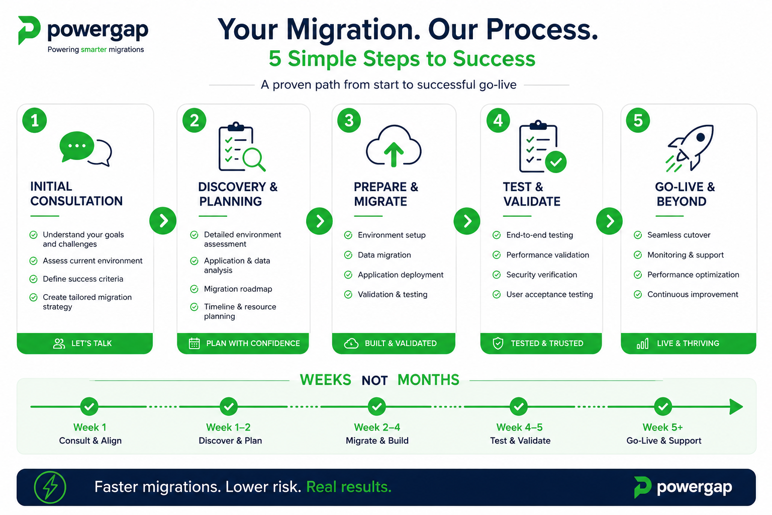 Step-by-step migration checklist infographic: 5 numbered stages from initial consultation to successful go-live, with