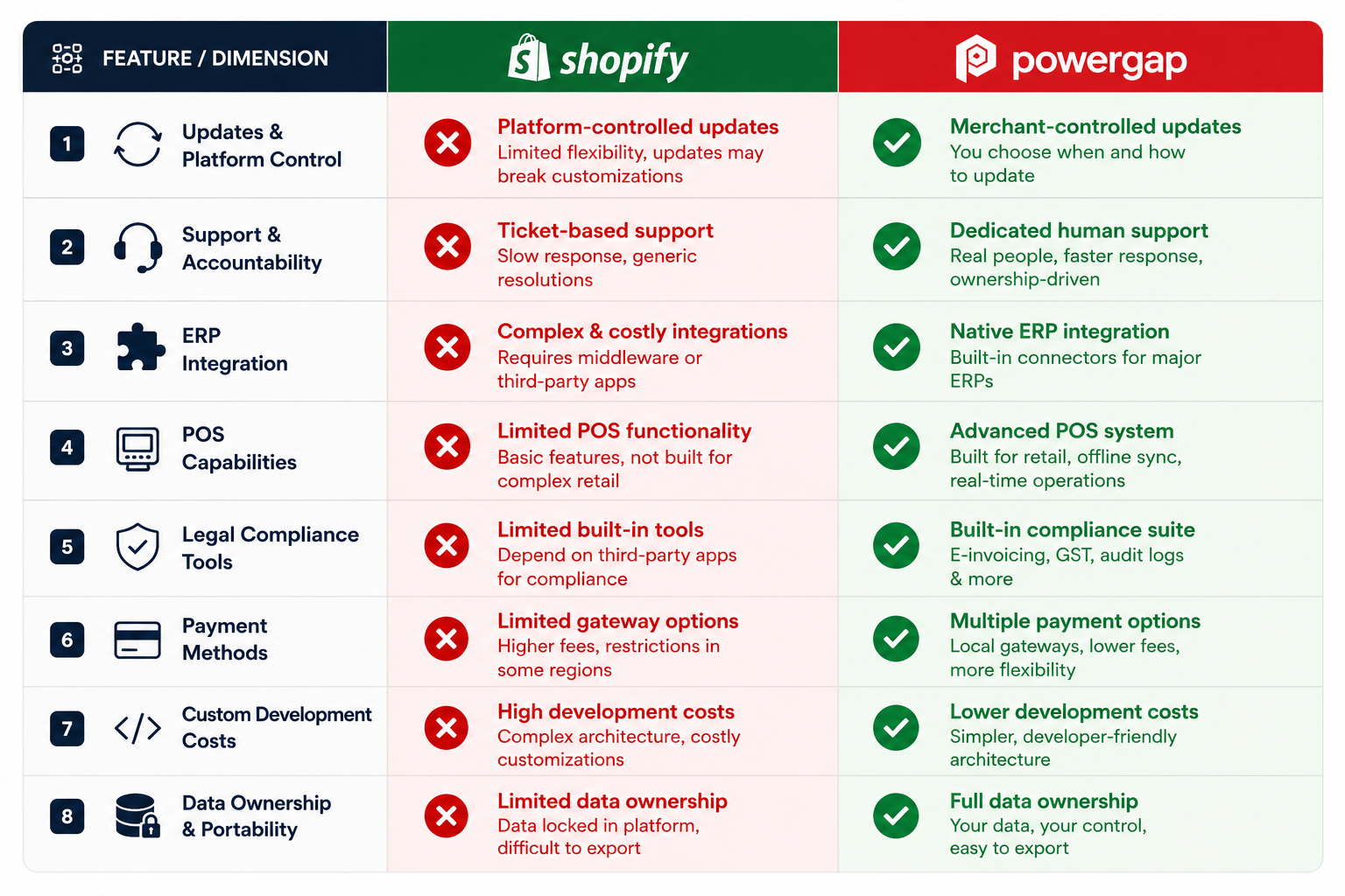Side-by-side feature comparison table graphic: Shopify vs Powergap across 8 key dimensions including updates, support, ERP