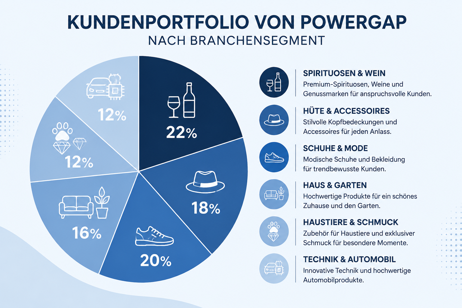 Infographic showing Powergap client portfolio by industry sector: pie chart with segments for spirits/wine,