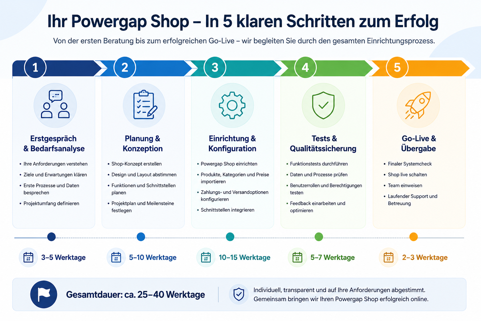 Step-by-step timeline infographic: Powergap shop setup process from initial consultation to go-live, showing 5 stages with