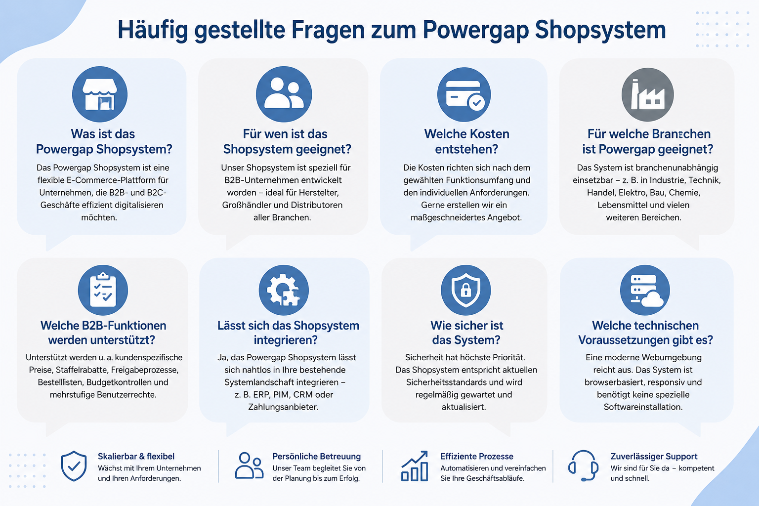 FAQ section visual: speech bubble grid with common questions about Powergap shop system, icons for B2B, costs, industries,