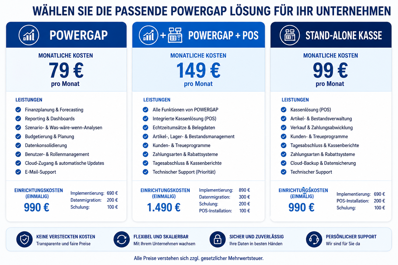 Infographic showing POWERGAP pricing tiers side by side: three clean pricing cards labeled 'POWERGAP', 'POWERGAP + POS', and