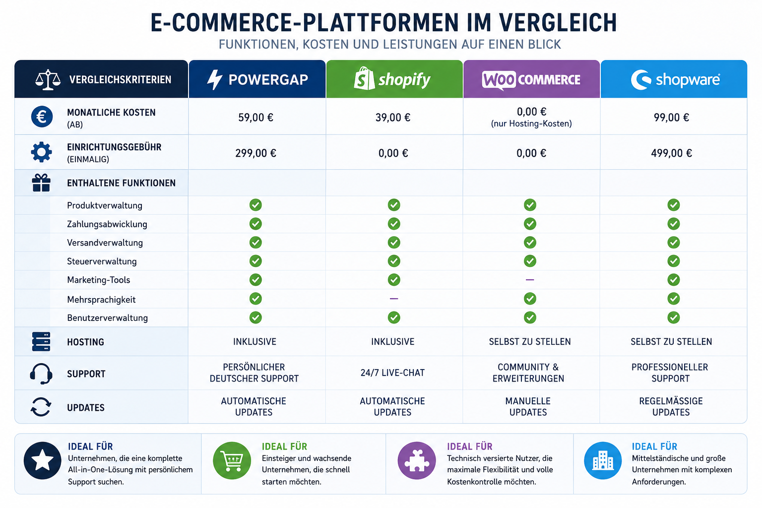 Comparison table infographic: POWERGAP vs Shopify vs WooCommerce vs Shopware - columns showing monthly costs, setup fees,