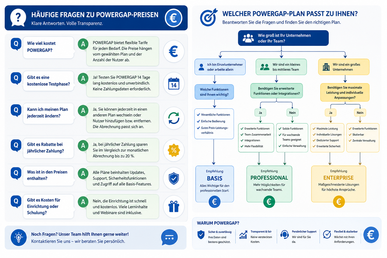 FAQ section visual: clean Q&A card layout showing common POWERGAP pricing questions in German, speech bubble design with