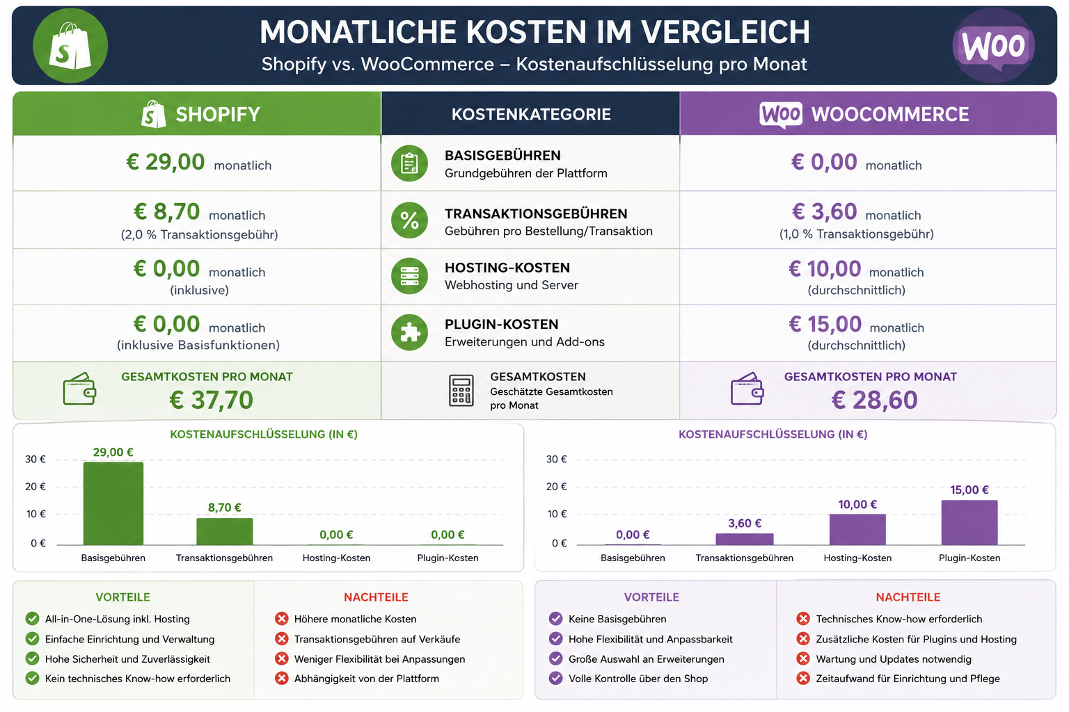 Side-by-side comparison table graphic: Shopify vs WooCommerce monthly cost breakdown showing base fees, transaction fees,