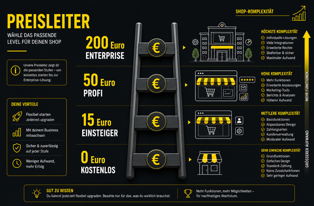() infographic-style image showing a vertical price ladder graphic with Euro symbols at each rung: '0 Euro kostenlos', '15