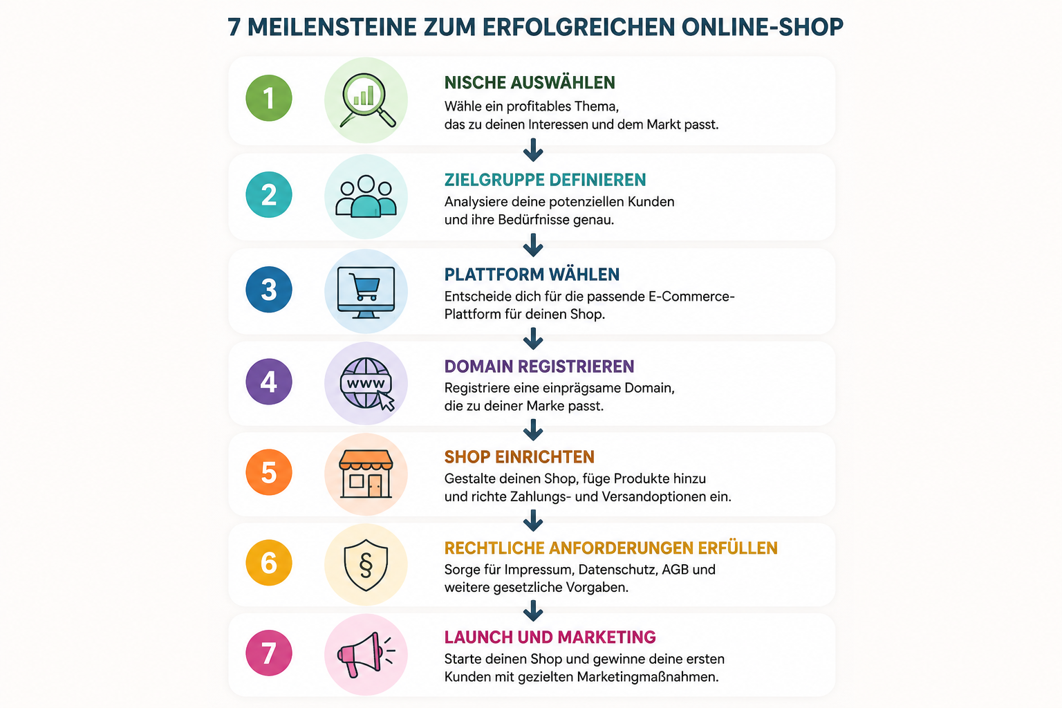 Schritt für Schritt einen Online-Shop aufbauen: Die 7 Meilensteine