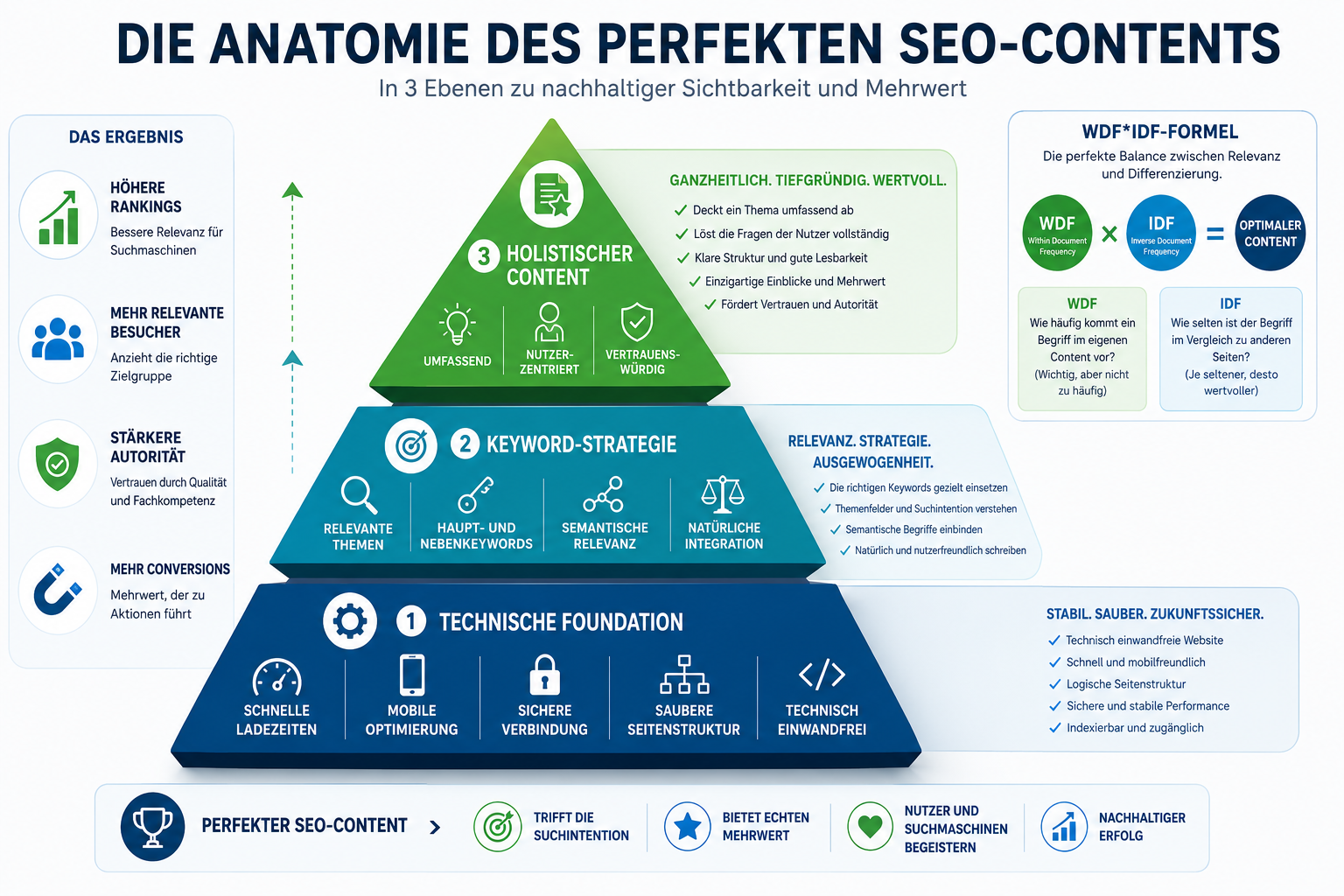 Was genau ist SEO Content und wie funktioniert er?