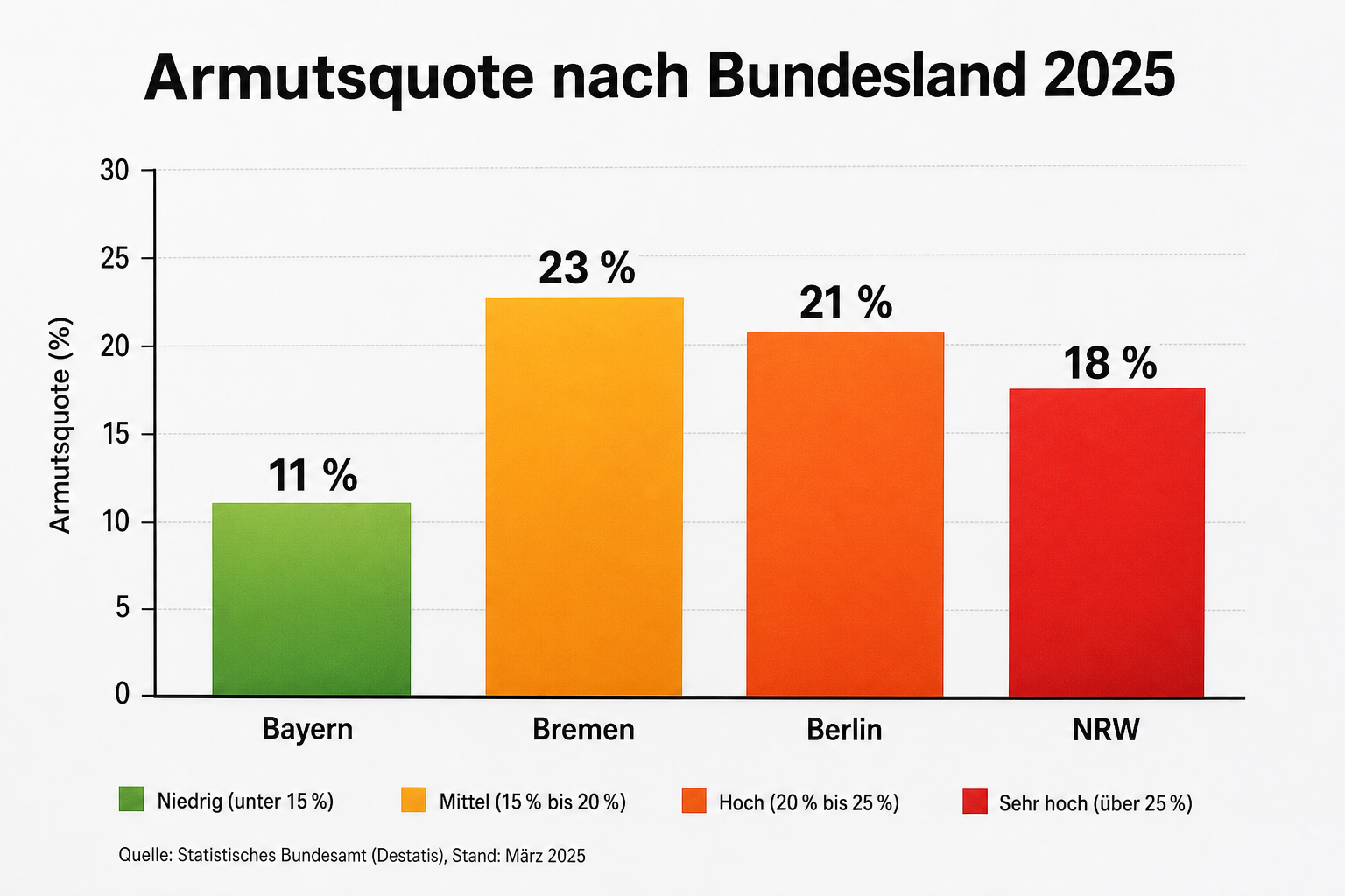 Welche Regionen haben die höchste Lebensmittelarmut in Deutschland?
