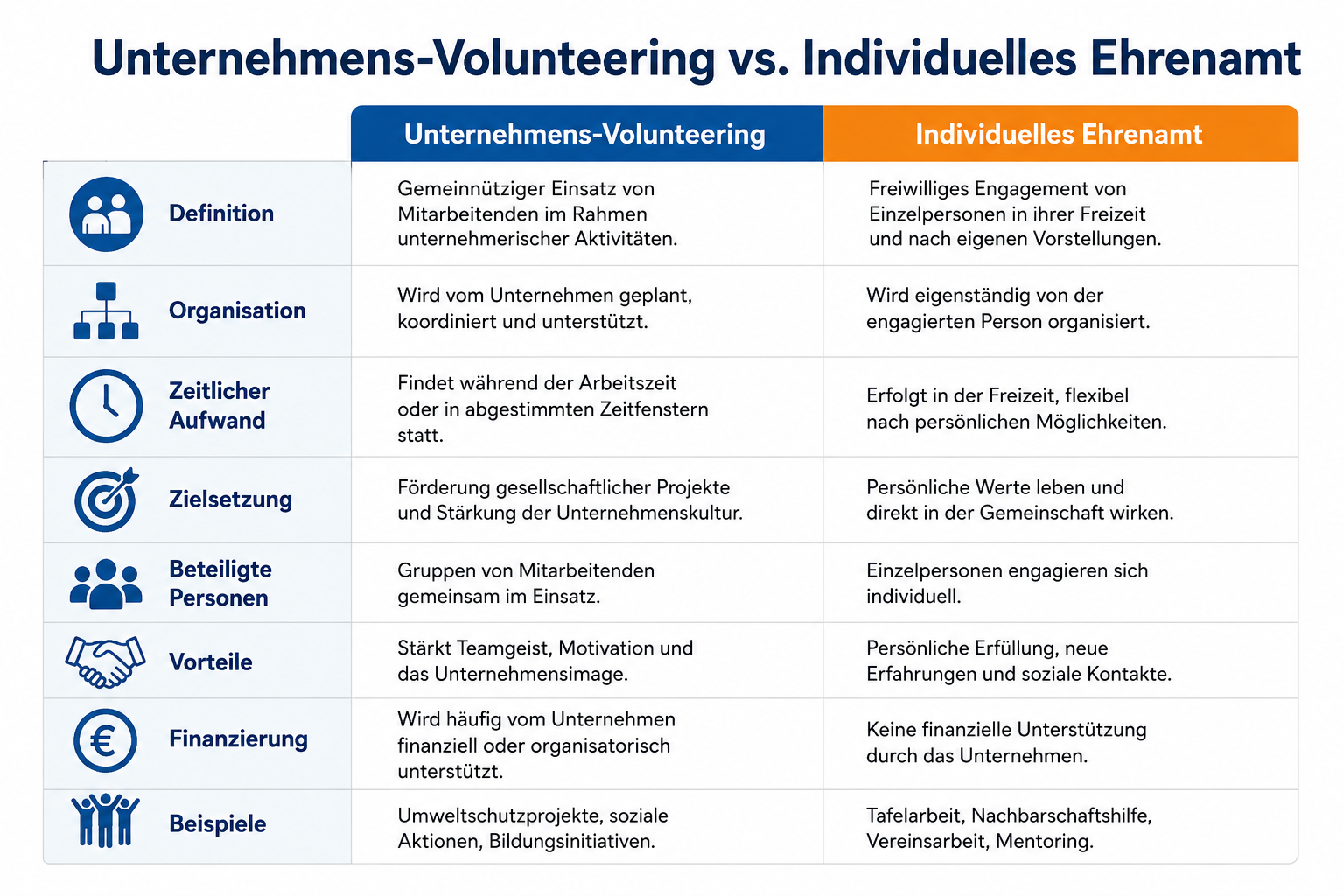 Welche Vorteile hat Corporate Volunteering für Unternehmen und Mitarbeiter?