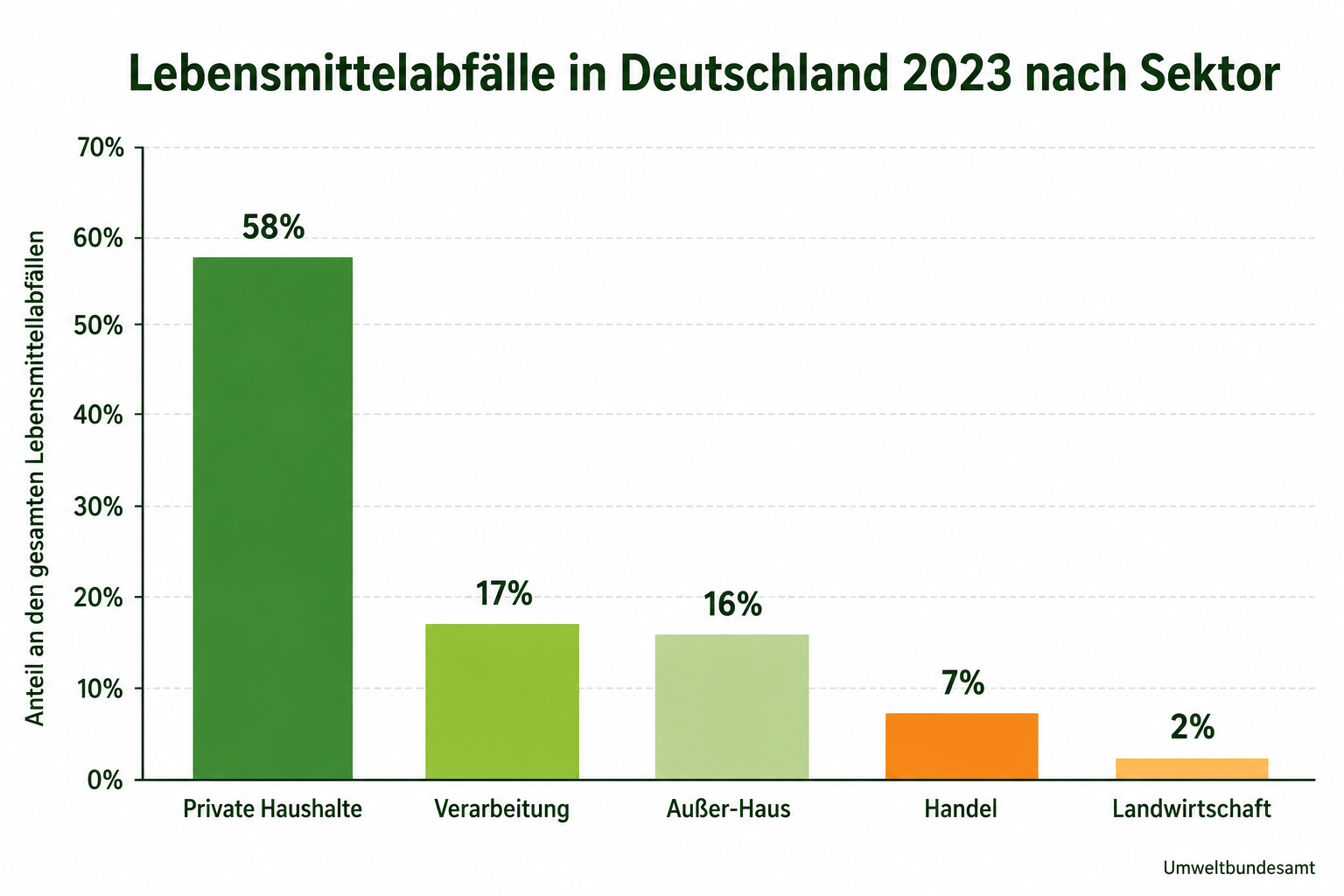 Wie viel Lebensmittelverschwendung gibt es in Deutschland?