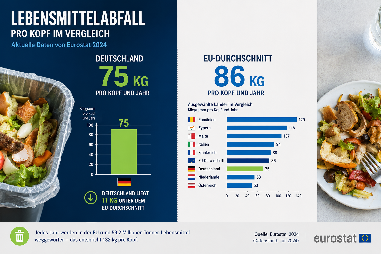 Was sind die Hauptgründe für Lebensmittelverschwendung in Deutschland?