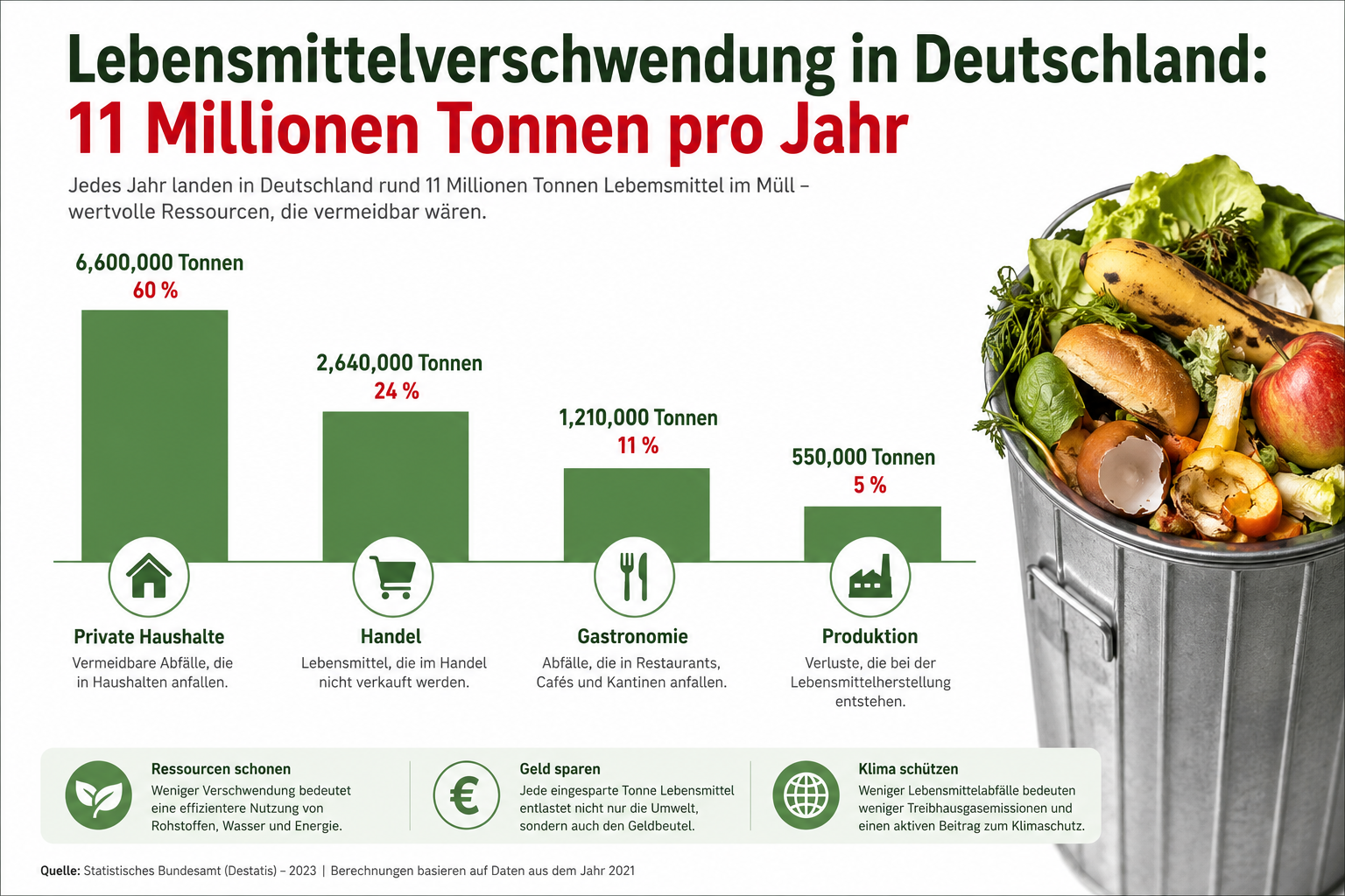 Lebensmittelverschwendung Statistiken: Was passiert in Deutschland?