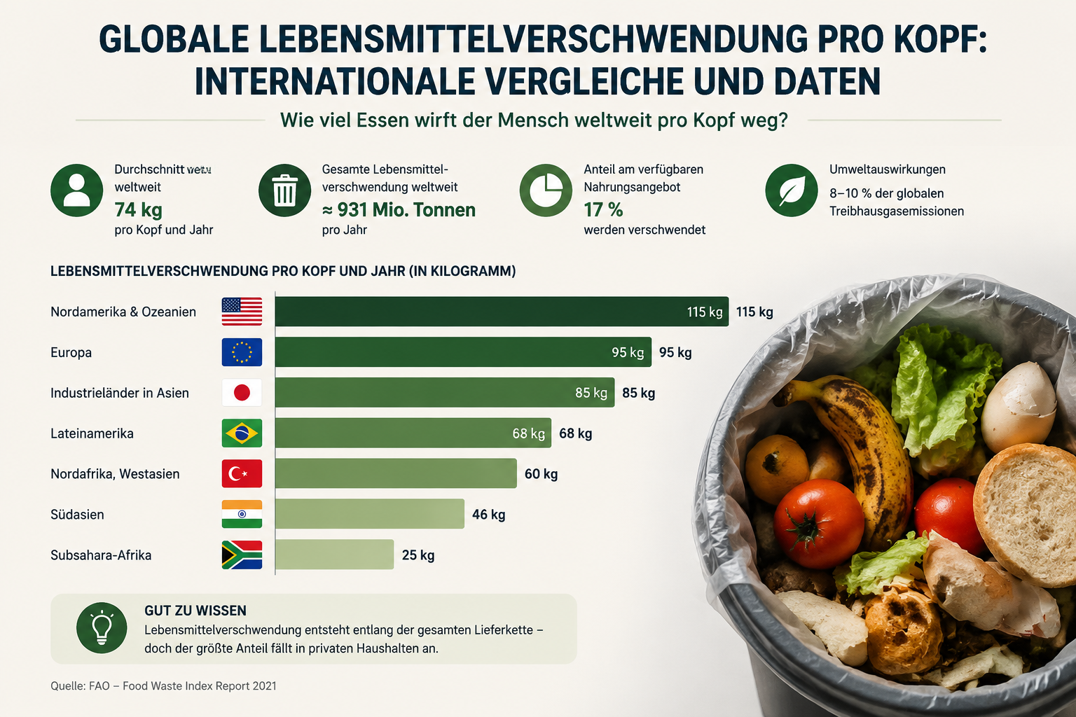 Welche Länder verschwenden am meisten Essen pro Kopf?