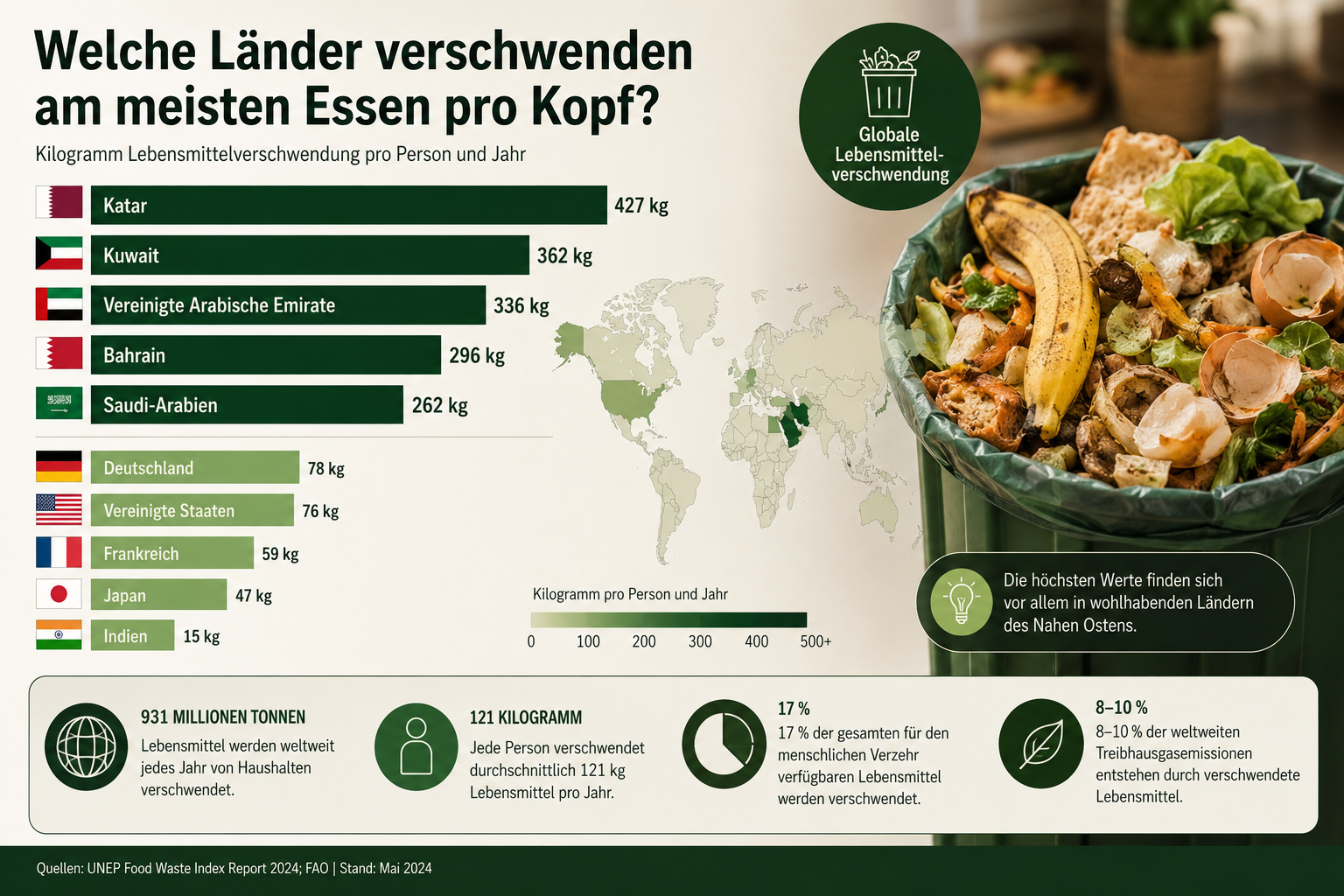Wie wird Lebensmittelverschwendung pro Kopf gemessen?