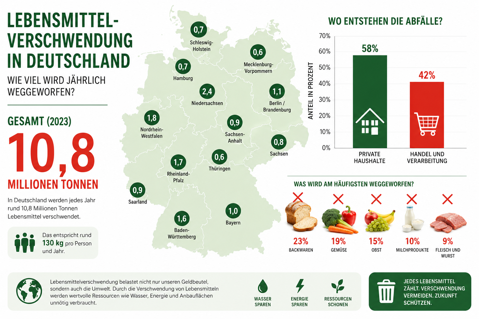 Zahlen zur Lebensmittelverschwendung in Deutschland 2024